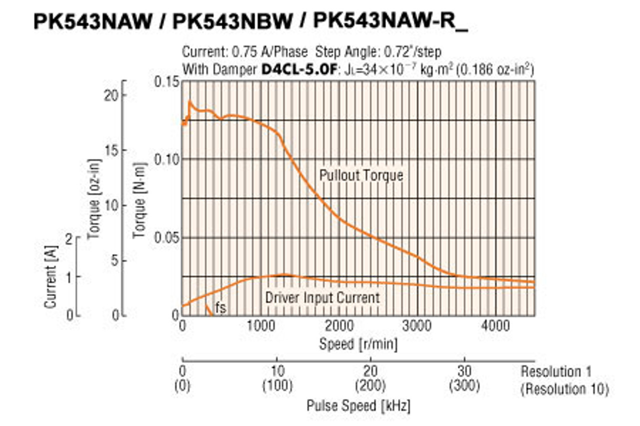 PK543NAW-R28 - Speed-Torque
