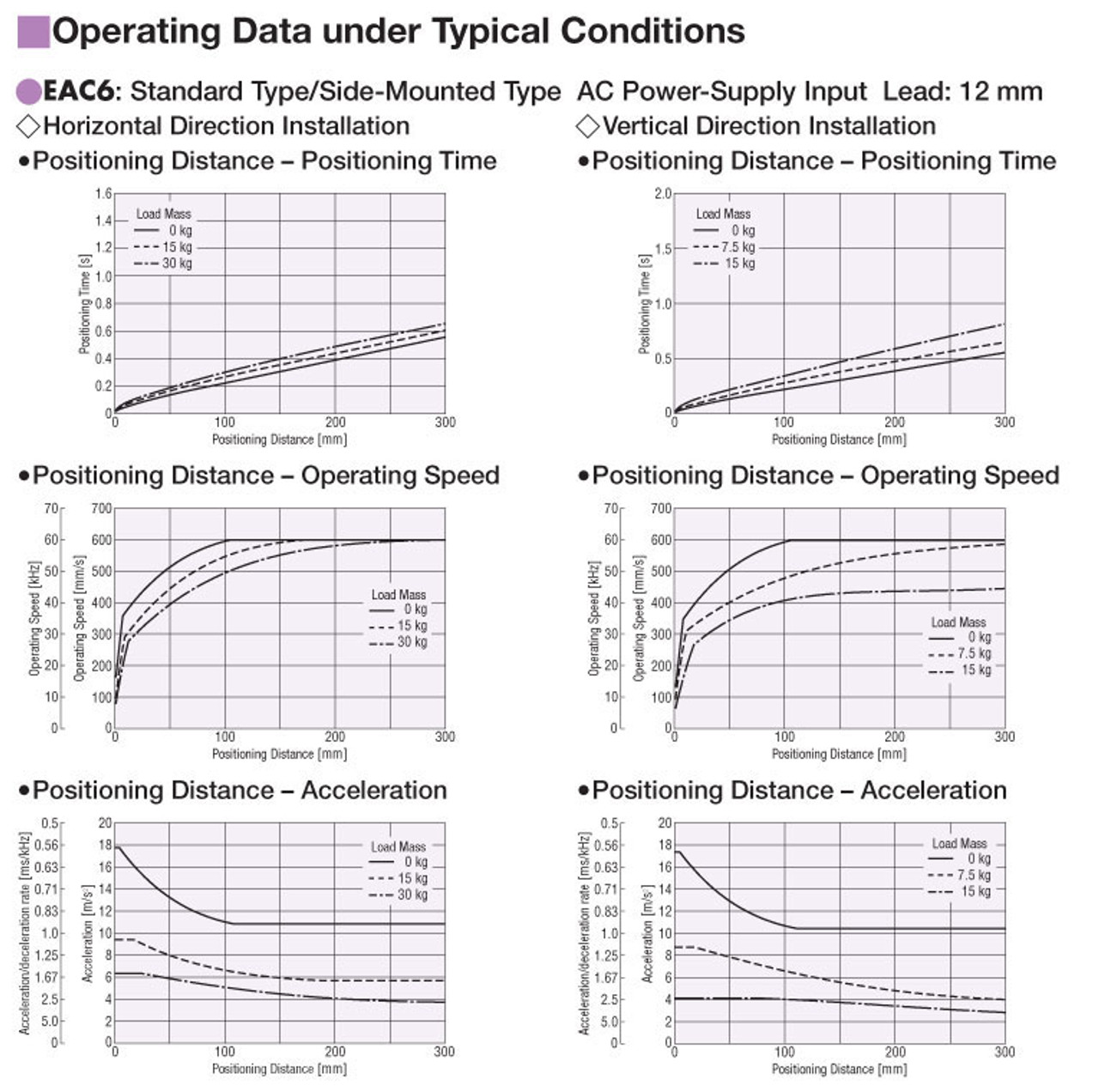 EAC6R-D30-ARMS - Performance