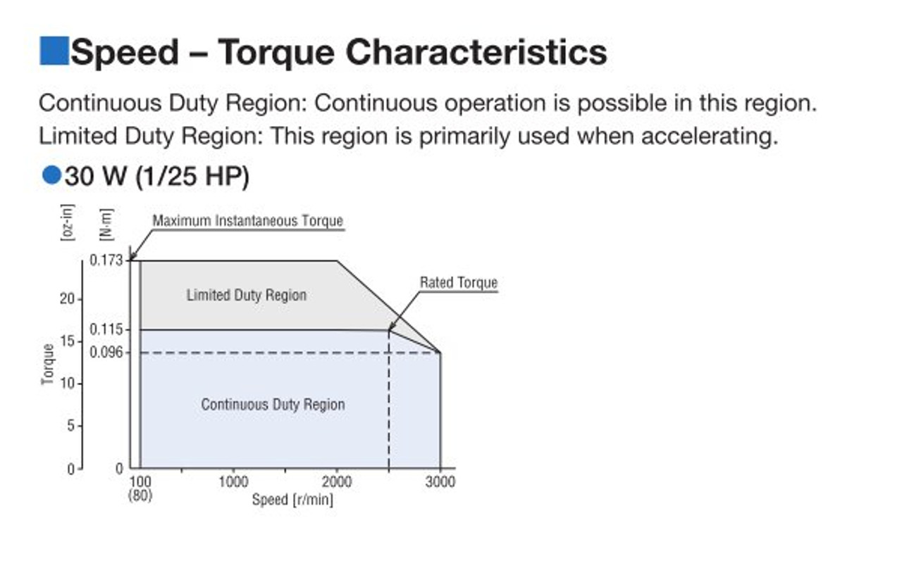 BLHM230KC-30 / BLH2D30-K - Speed-Torque