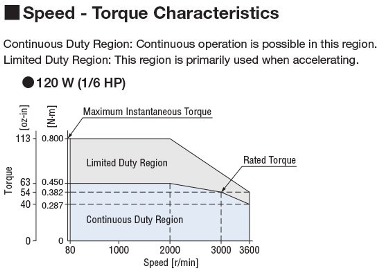 BLM5120HPK-5H10S / BLE2D120-A - Speed-Torque