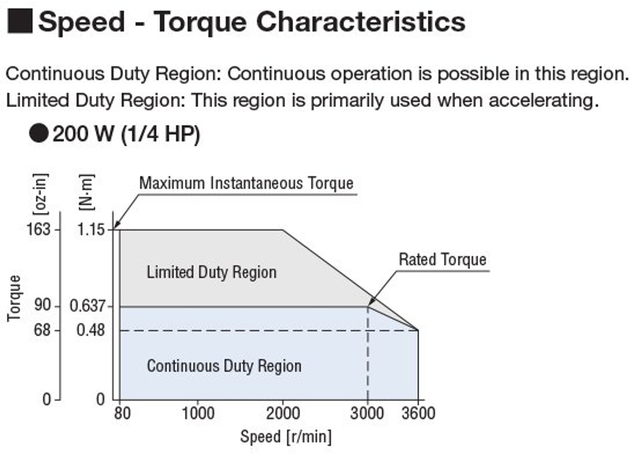 BLM5200HPK-5CB30B-L / BMUD200-A - Speed-Torque