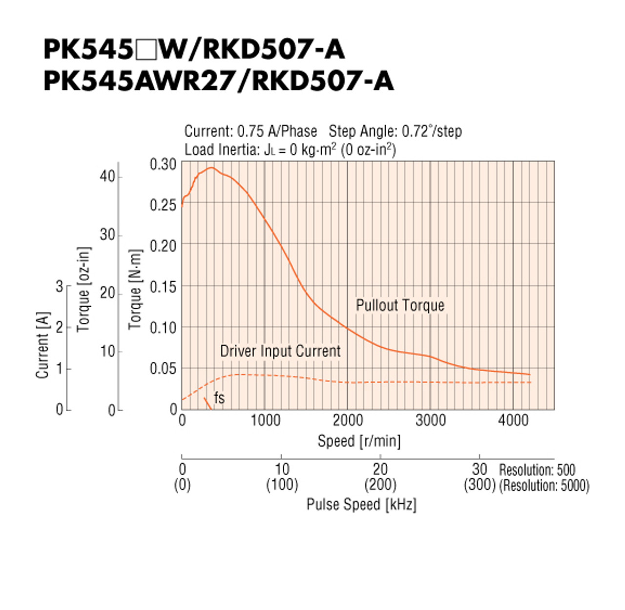 PK545AW - Speed-Torque