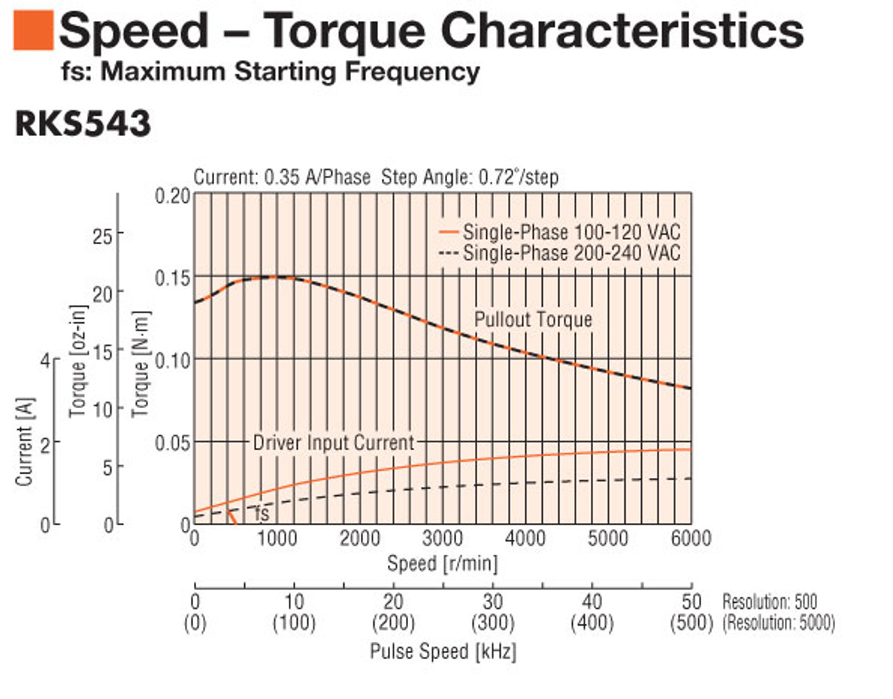 RKS543MC - Speed-Torque