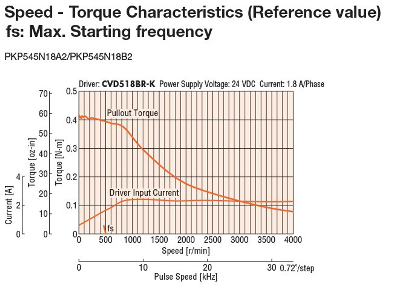 PKP545N18A2 - Speed-Torque