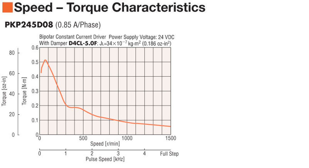 PKP245D08A - Speed-Torque