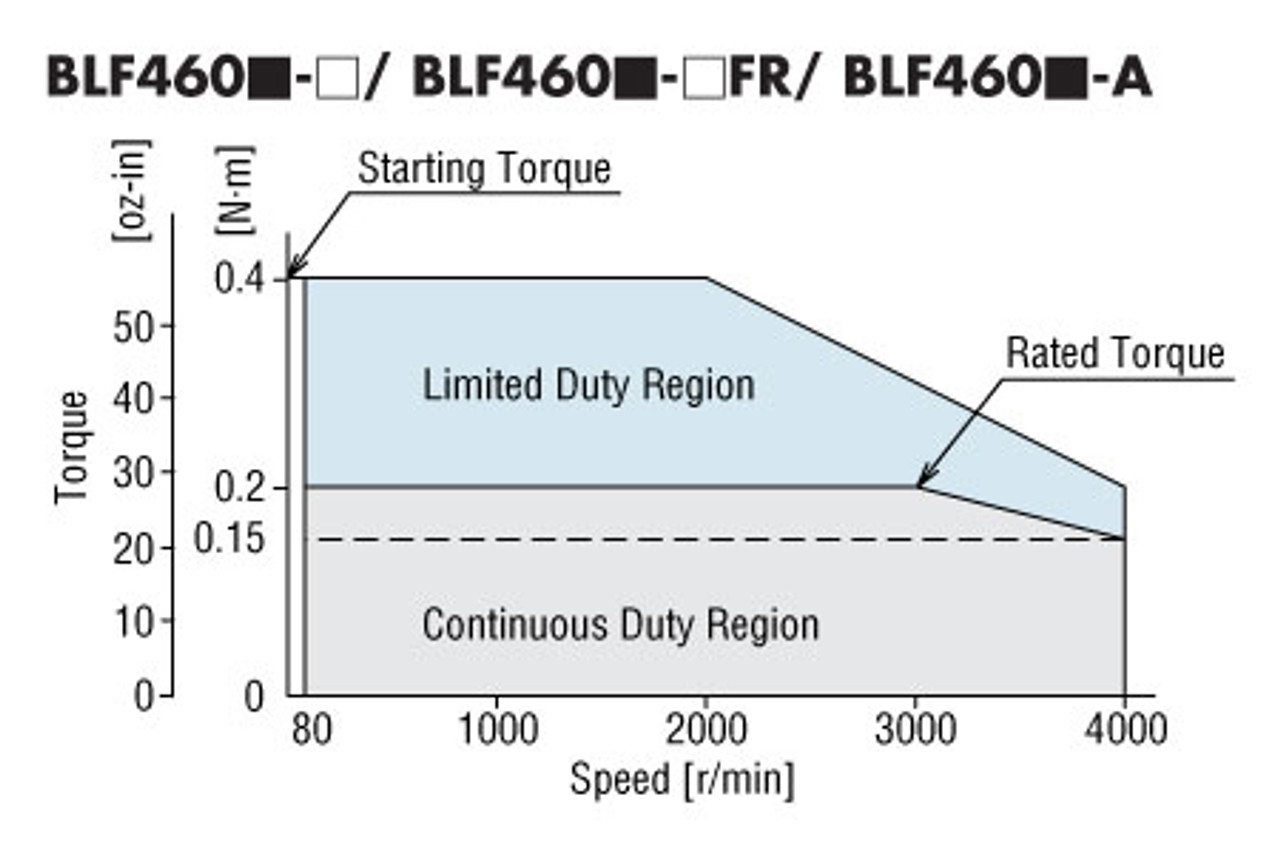 BLFM460-GFS / GFS4G20 - Performance