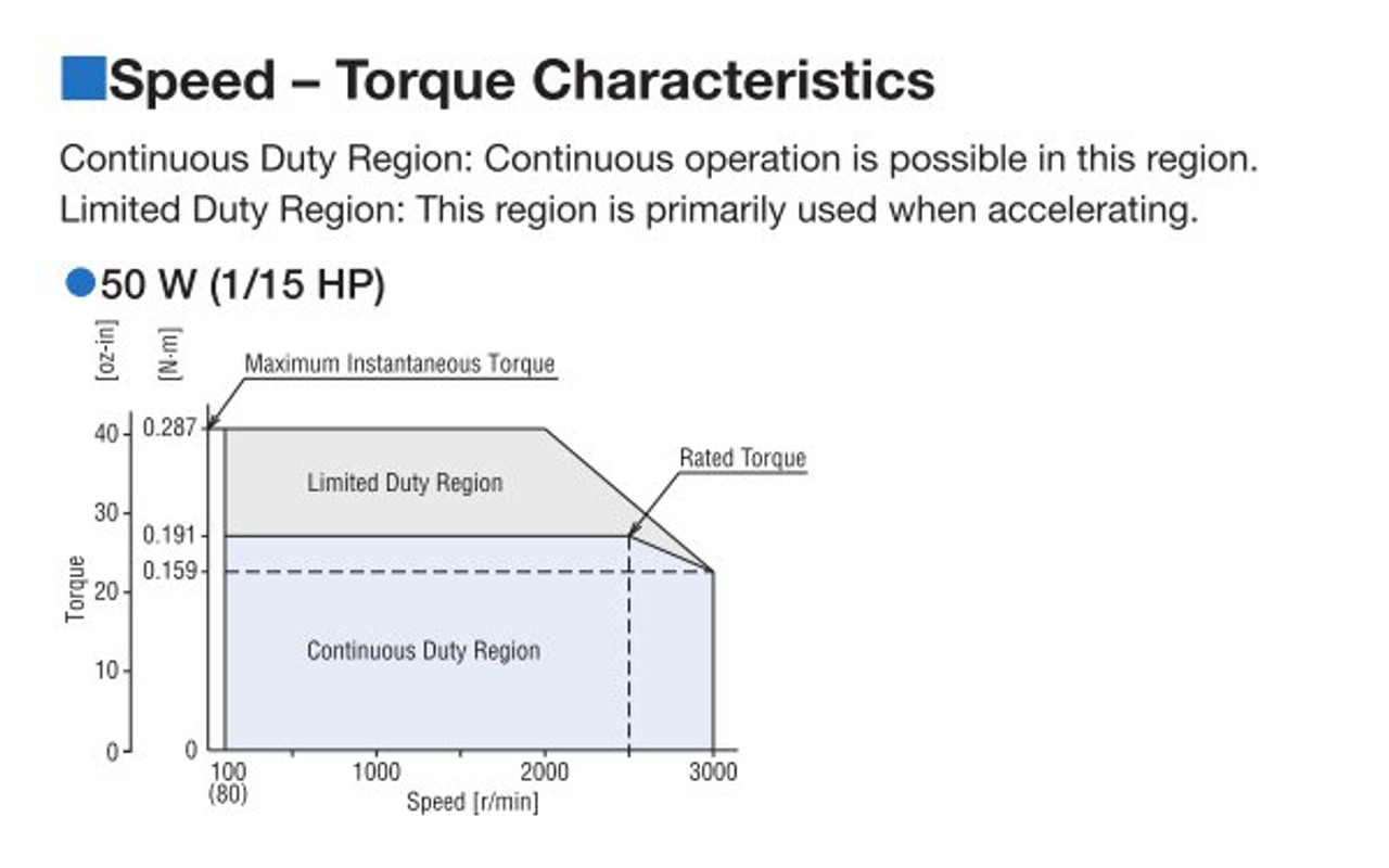 BLHM450KC-15FR / BLH2D50-K - Speed-Torque