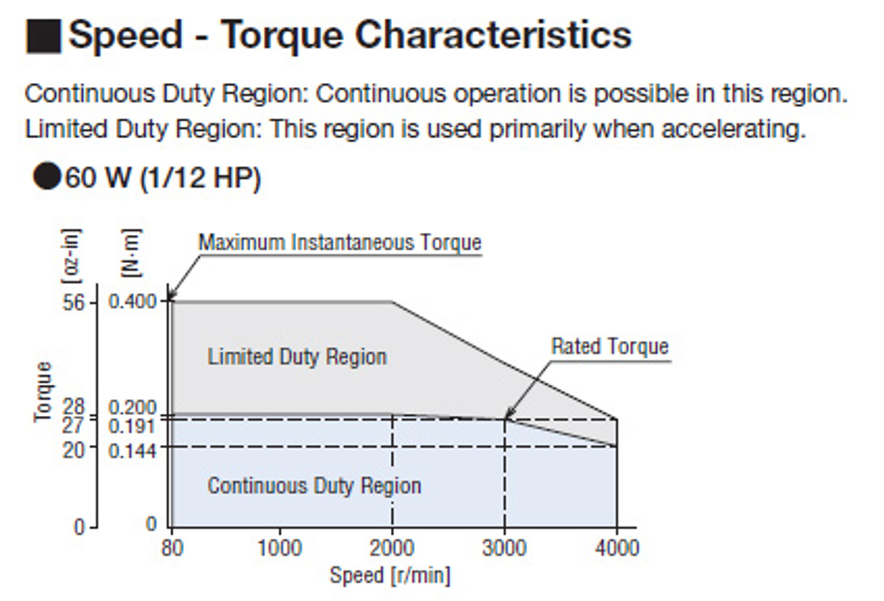 BLM460SHP-30FR / BLE2D60-C - Speed-Torque