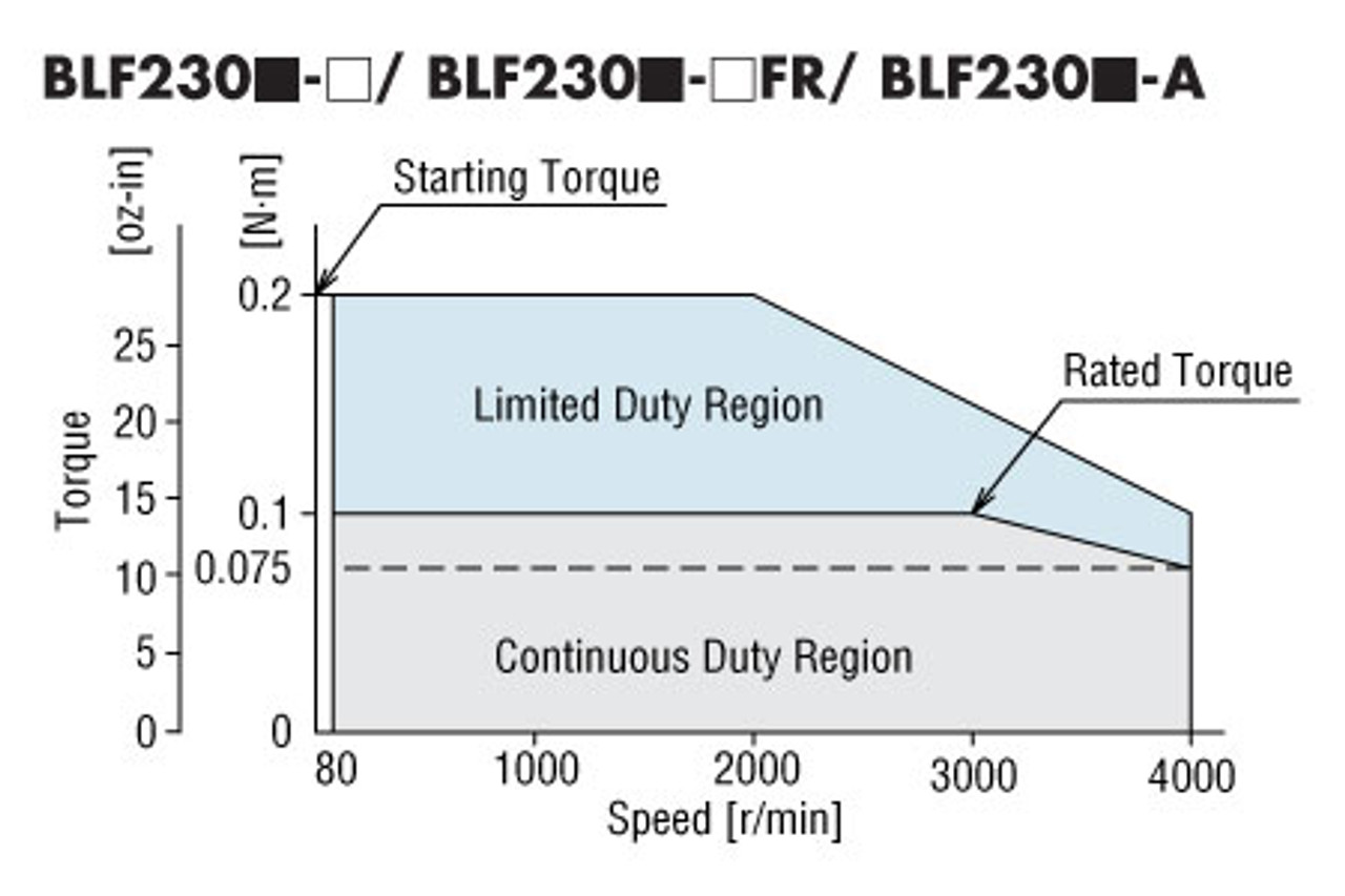 BLFM230-GFS / GFS2G30 - Performance