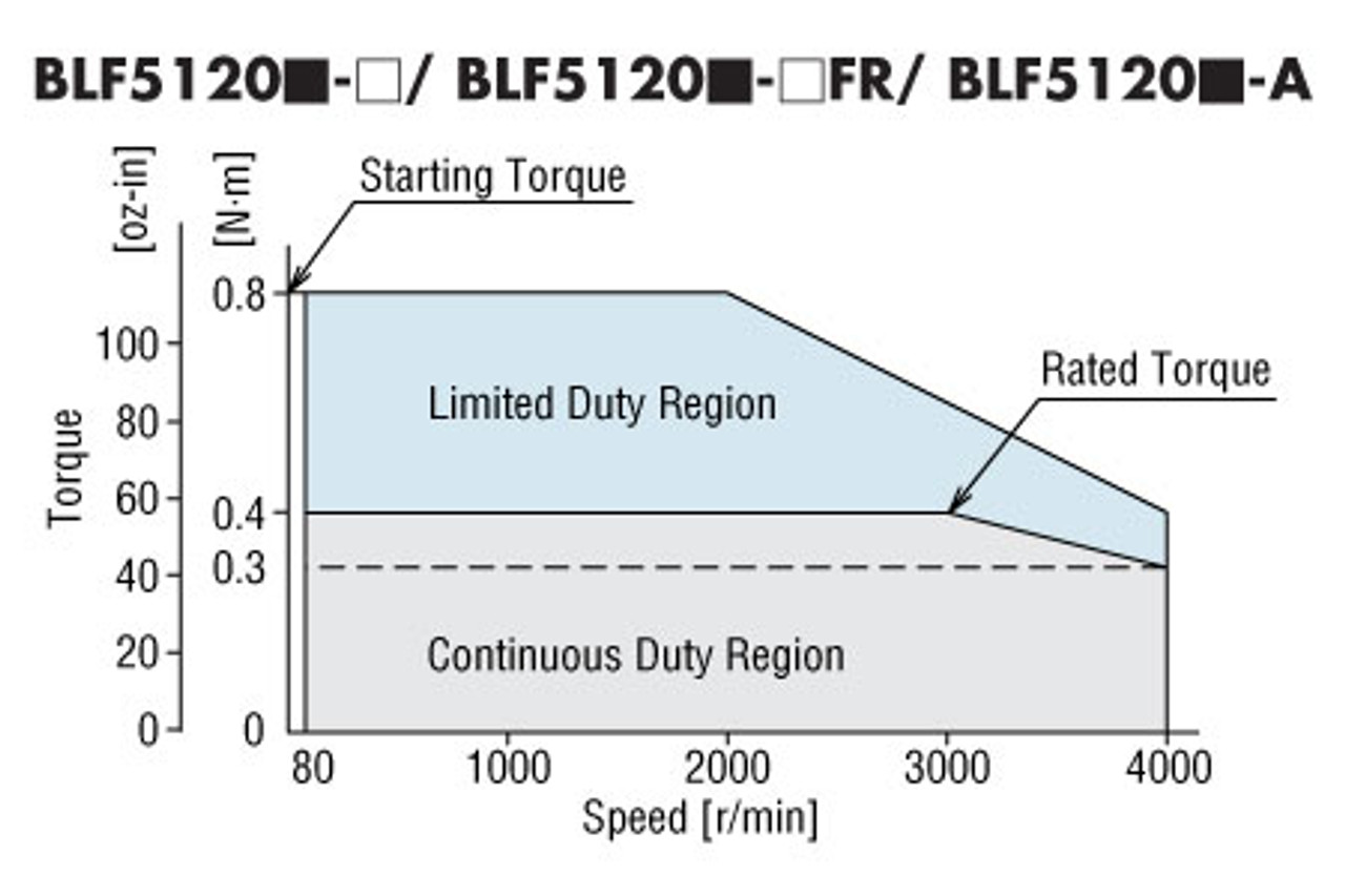 BLFM5120-GFS / GFS5G10 - Performance
