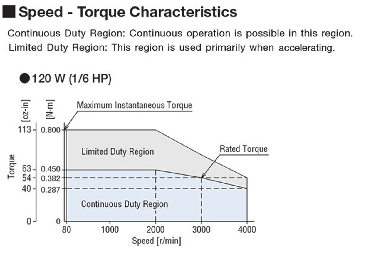 BLM5120HP-10AS / BLE2D120-A - Speed-Torque