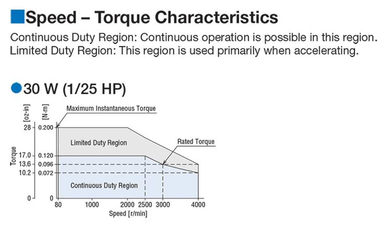 BLM230HP-30S - Speed-Torque