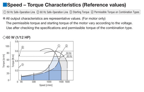 DSCI560UA-AV - Speed-Torque