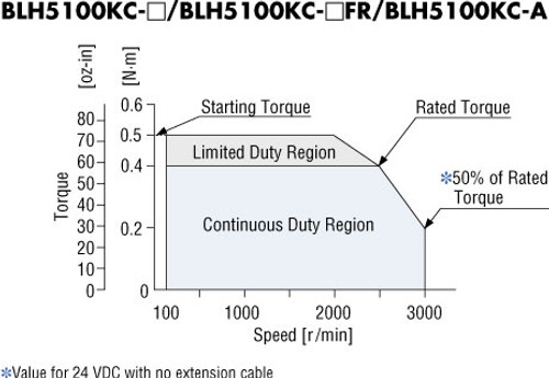 BLH5100KC-30FR - Speed-Torque