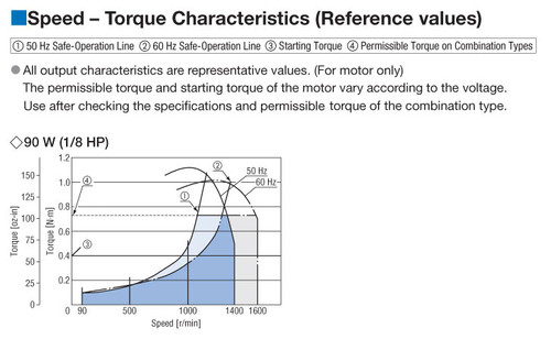 DSCI590EC-90AV - Speed-Torque