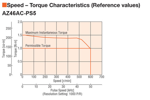 AZ46AA-PS5-3 - Speed-Torque