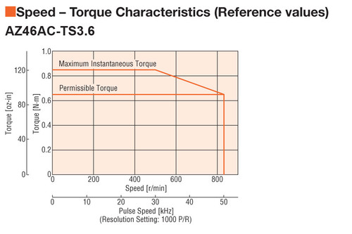 AZ46AA-TS3.6-3 - Speed-Torque