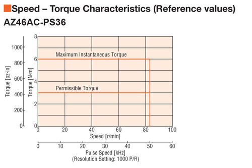 AZ46AAD-PS36-3 - Speed-Torque