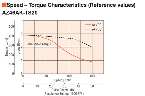 AZ46AK-TS20-3 - Speed-Torque