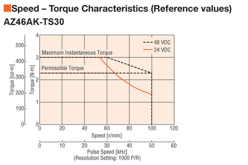 AZ46AKD-TS30-3 - Speed-Torque