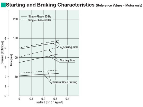 4RK25UCM-5A - Brake Specifications