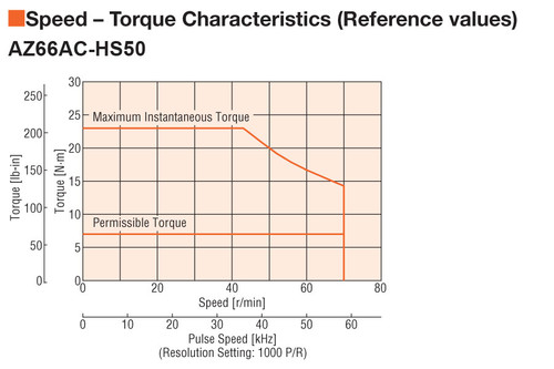 AZ66AAD-HS50-3 - Speed-Torque