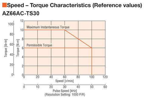 AZ66ACD-TS30-3 - Speed-Torque