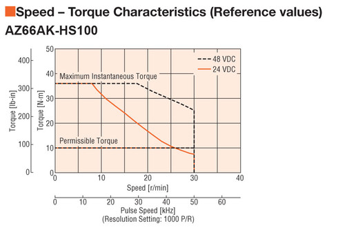 AZ66AK-HS100-3 - Speed-Torque