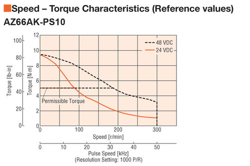 AZ66AK-PS10-3 - Speed-Torque