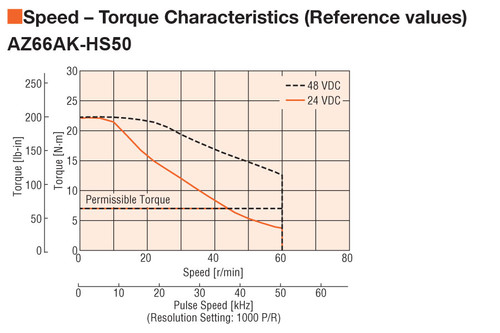 AZ66AKD-HS50-3 - Speed-Torque