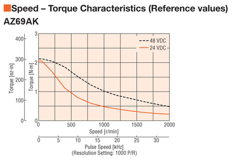 AZ69AKD-3 - Speed-Torque