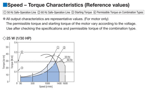 DSCI425EC-6V - Speed-Torque