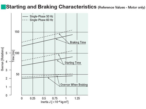 5RK90UAMT2-25A - Brake Specifications