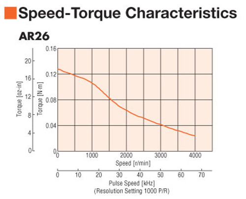 AR26SBK-3 - Speed-Torque
