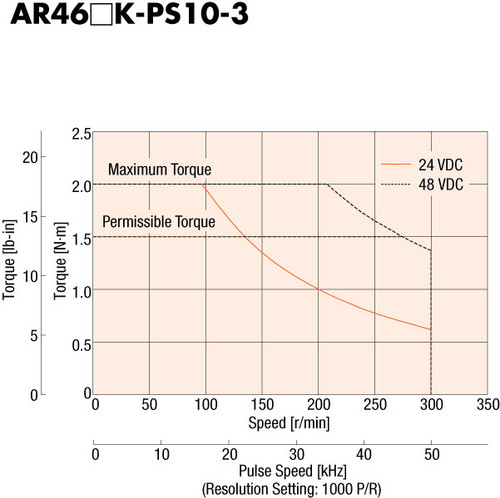 AR46AK-PS10-3 - Speed-Torque