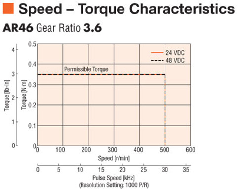 AR46AK-T3.6-3 - Speed-Torque