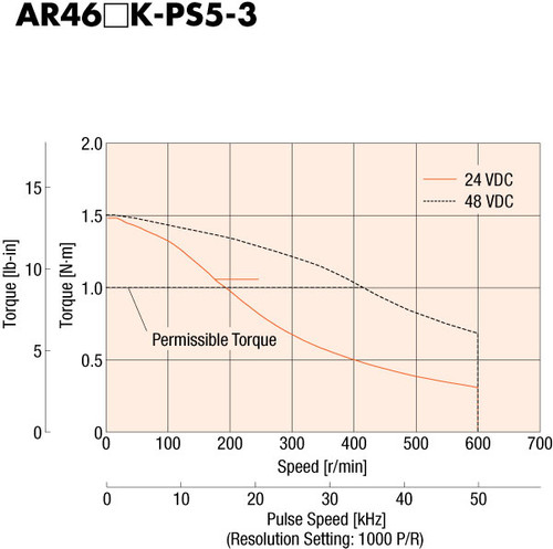 AR46AKD-PS5-3 - Speed-Torque