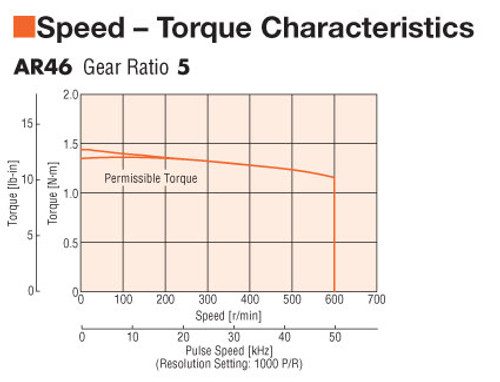 AR46AS-N5-3 - Speed-Torque