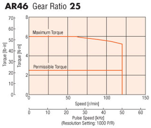 AR46AS-PS25-3 - Speed-Torque