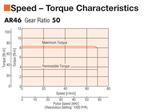 AR46MA-H50-3 - Speed-Torque