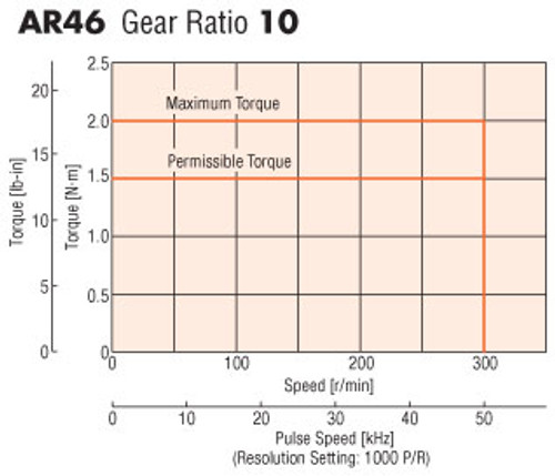 AR46MA-PS10-3 - Speed-Torque