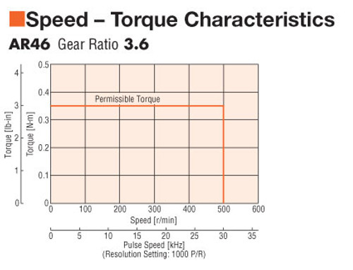 AR46MA-T3.6-3 - Speed-Torque