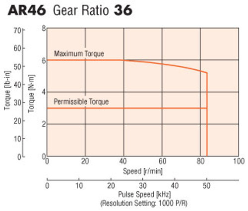 AR46MC-PS36-3 - Speed-Torque