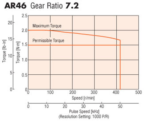 AR46MC-PS7-3 - Speed-Torque