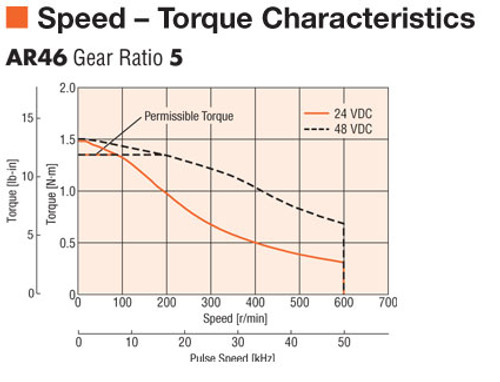 AR46MKD-N5-3 - Speed-Torque