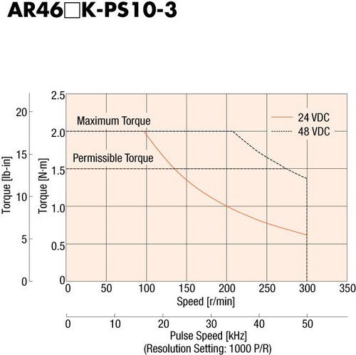 AR46MKD-PS10-3 - Speed-Torque