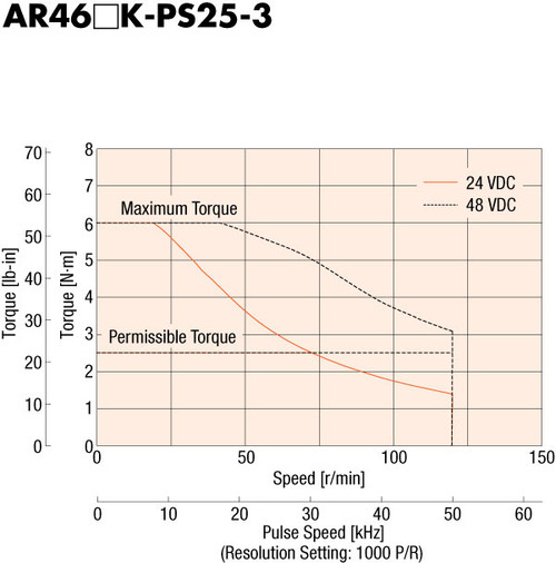 AR46MKD-PS25-3 - Speed-Torque