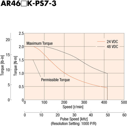AR46MKD-PS7-3 - Speed-Torque