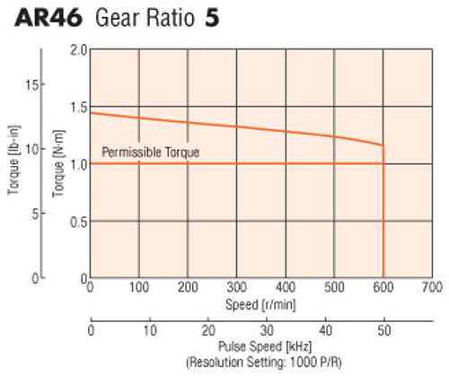 AR46MS-PS5-3 - Speed-Torque