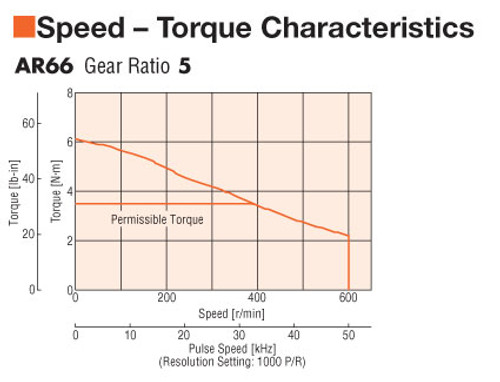 AR66AA-N5-3 - Speed-Torque